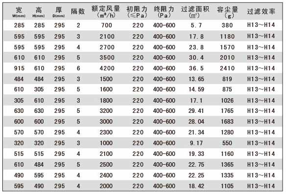 塑框組合式高效過濾器技術(shù)參數(shù)