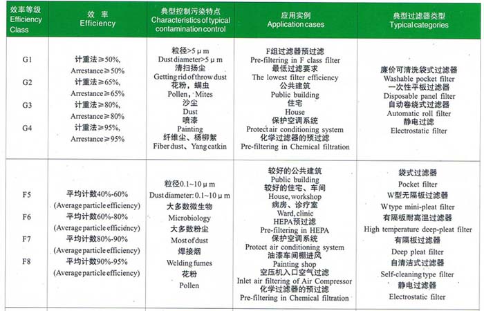 初效、中效過濾器選型依據(jù)